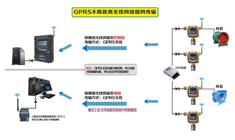 氣體檢測(cè)儀GPRS無(wú)線(xiàn)組網(wǎng)